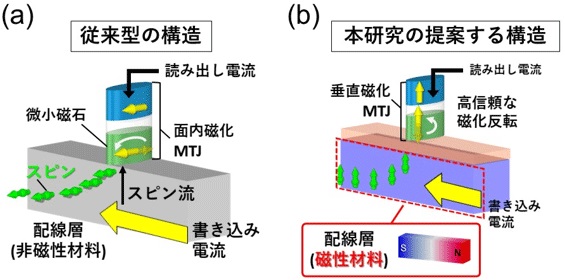 図1 SOT-MRAMの基本構造