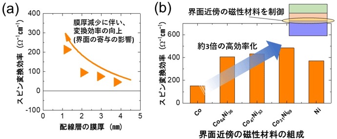 図3 磁性材料における新規のスピン変換効率の（a）膜厚依存性および（b）界面状態依存性。