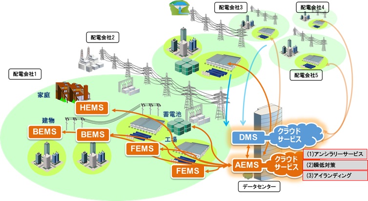 図2：実証事業第2フェーズのイメージ