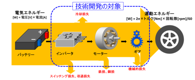 図2　研究開発項目2における開発対象