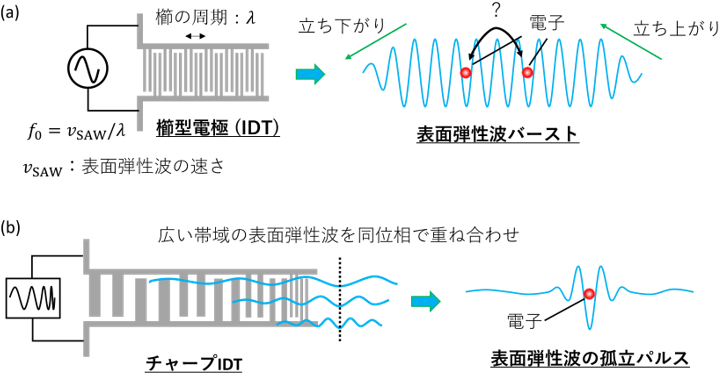 図 1　表面弾性波の発生の概念図