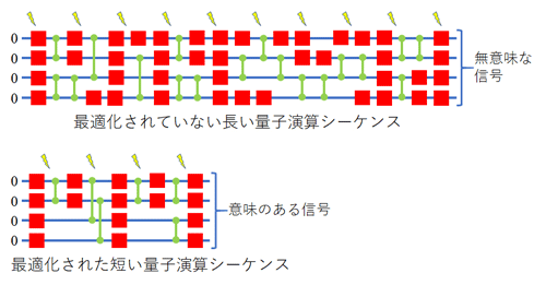 図5 情報損失のある環境で同じ量子タスクを実行する量子演算シーケンスの比較