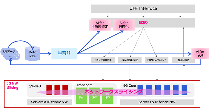 図2　AIを用いた運用高度化技術のシステム