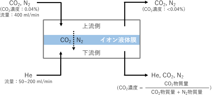 図1 作製したイオン液体膜の特性評価方法。なお、Heの供給は真空ポンプなどによる減圧で代用できる。