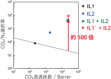 図2 混合イオン液体膜のCO2透過係数およびCO2/N2選択率（膜分離性能は、温度　40 ℃、分離対象ガス中のCO2分圧　0.04 kPa、無加湿条件で評価）。IL1’はIL1の陰イオンを最適化したイオン液体を示す。（実線は従来高分子膜の性能上限のライン)