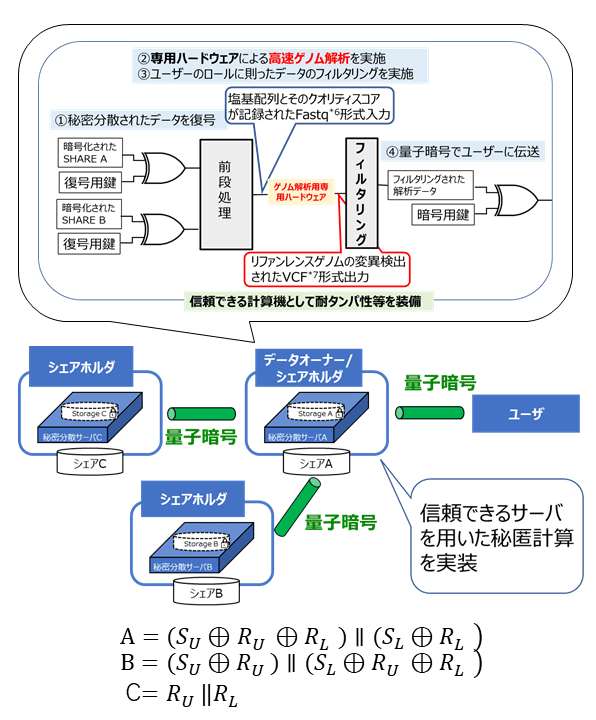 図4 量子セキュアクラウドの構成図