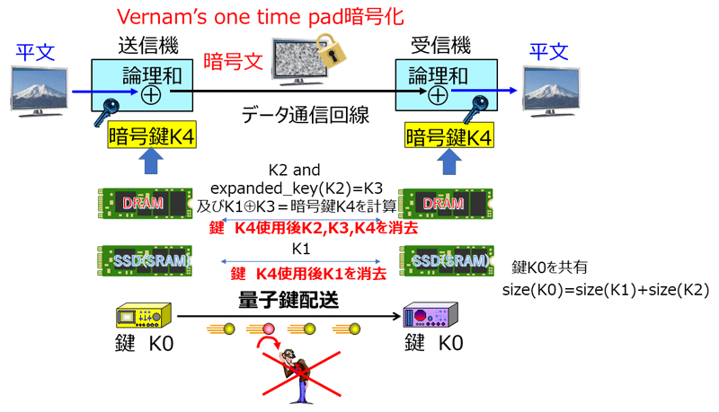 図5 鍵データの安全な消去システム