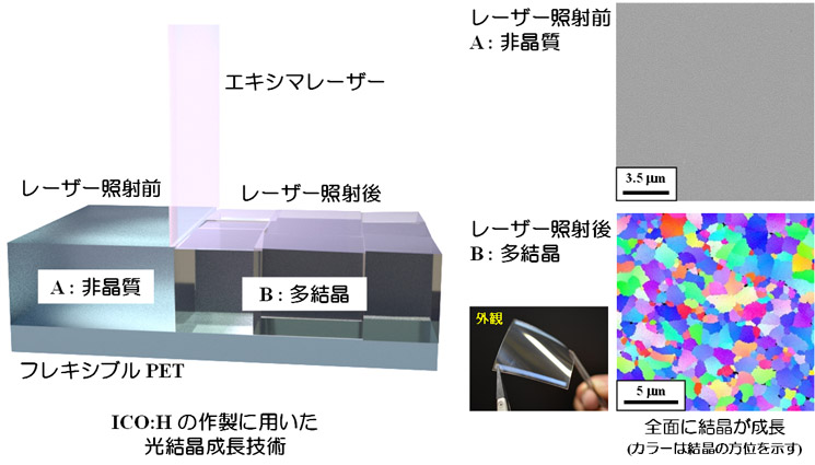 図1 ICO:Hフィルムの作製に用いた光結晶成長技術の模式図と、レーザー照射前後のICO:Hの結晶性評価、レーザー照射後のICO:Hフィルムの外観
