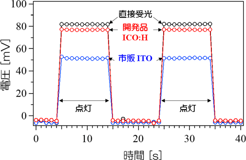 図4 フォトダイオードによる近赤外光信号評価