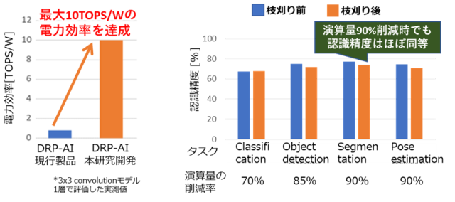 図3　電力効率の比較（左）、枝刈りによる演算量削減率と認識精度との関係（右）