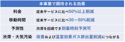 図1　ラストマイル※1交通向けIT運用支援Eモビリティ※2の運用イメージおよび期待される成果（インド都市部での事例）