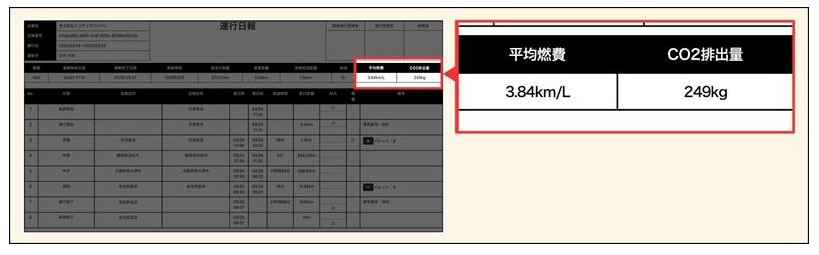 運行日報に表示される「平均燃費」、「CO2排出量」