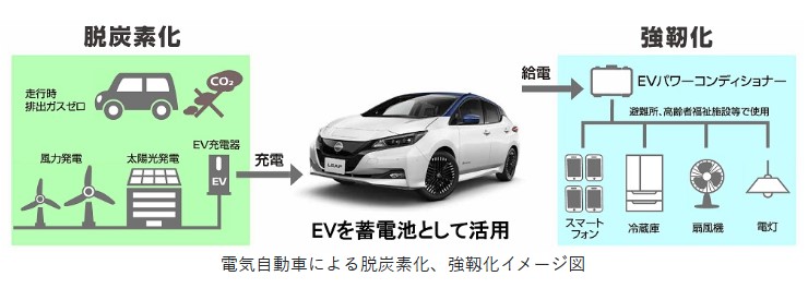 電気自動車による脱炭素化、強靭化イメージ図