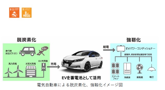 電気自動車による脱炭素化、強靭化イメージ図