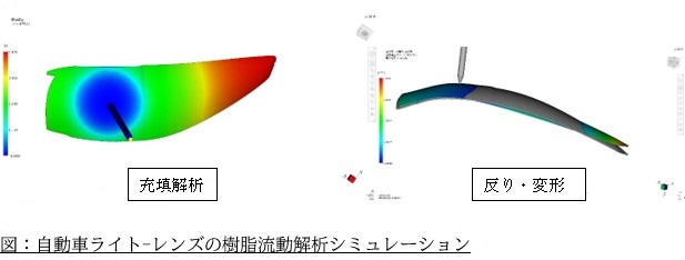 図：自動車ライト-レンズの樹脂流動解析シミュレーション