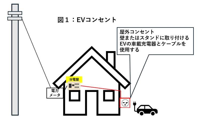 図1：EVコンセント