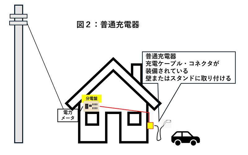 図2：普通充電器