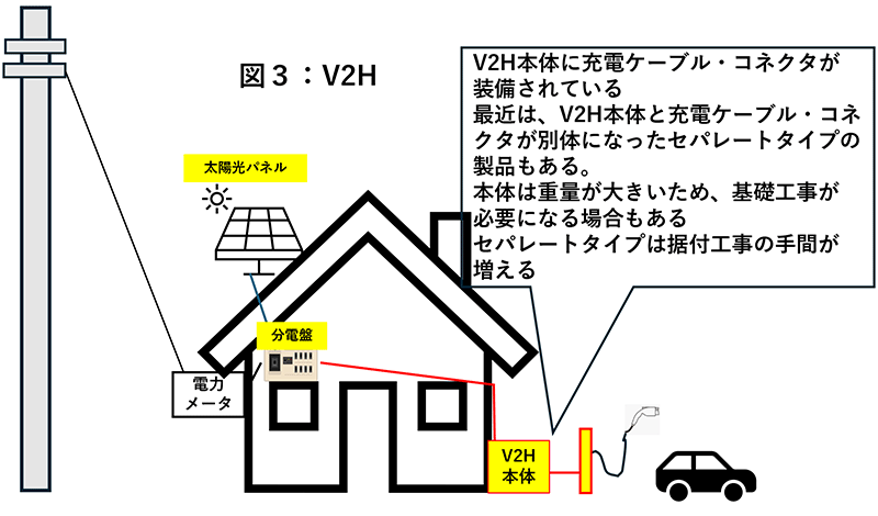 図3：V2H