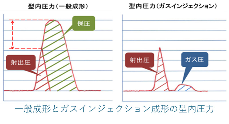 一般成形とガスインジェクション成形の型内圧力