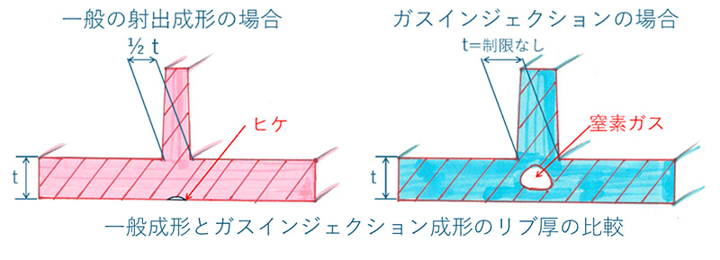 一般成形とガスインジェクション成形のリブ厚の比較