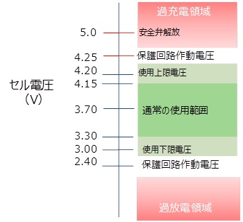 図2 セル電圧と過充電・過放電領域