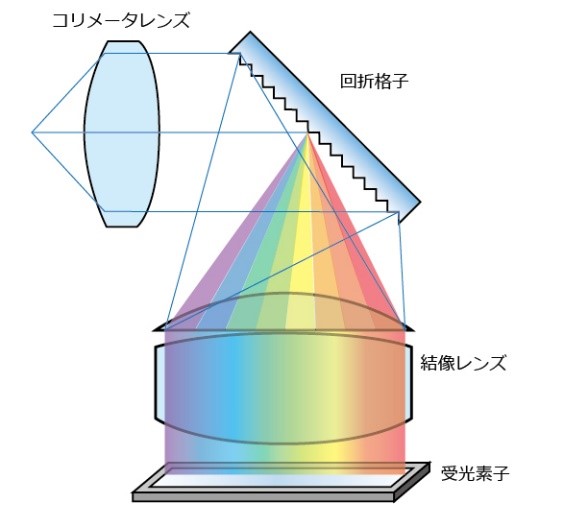 図12：分光方式構造