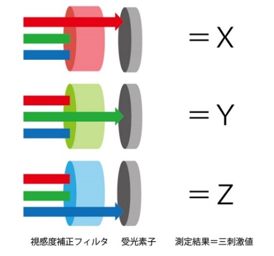 図13：フィルタ方式構造