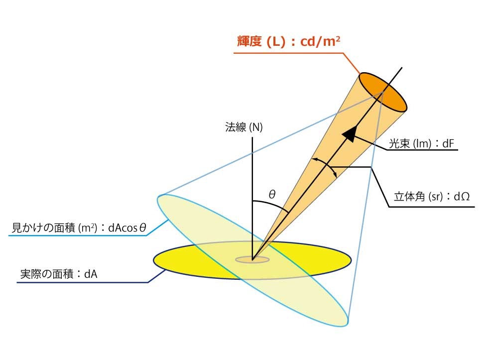 図3：輝度の定義