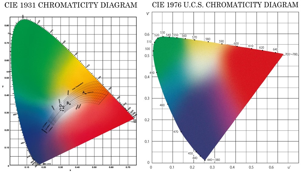 図5：色度図